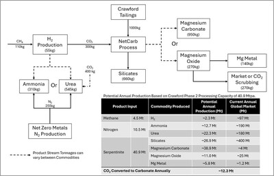 Figure 1: Hydrogen and Magnesium Products Generated per 1 tonne and annual volume of Crawford tailings (CNW Group/Canada Nickel Company Inc.) Figure 1: Hydrogen and Magnesium Products Generated per 1 tonne and annual volume of Crawford tailings (CNW Group/Canada Nickel Company Inc.)
